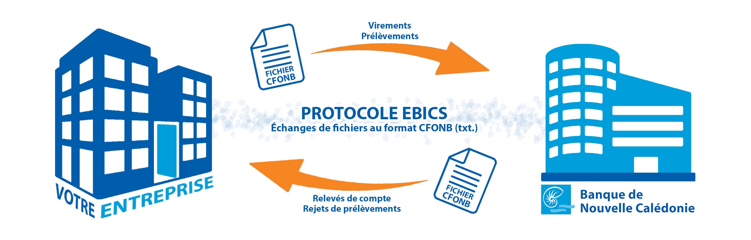Protocole EBICS v1